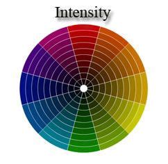 Intensity Definition in Art: A Multi-Layered Exploration